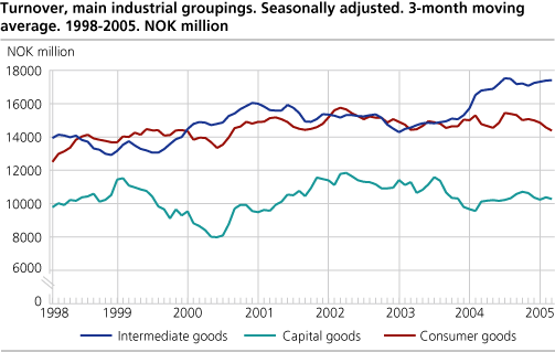 Turnover, main industrial groupings. Seasonally adjusted. 3-month moving average.