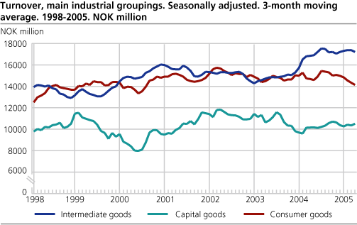 Turnover, main industrial groupings. Seasonally adjusted. 3-month moving average.