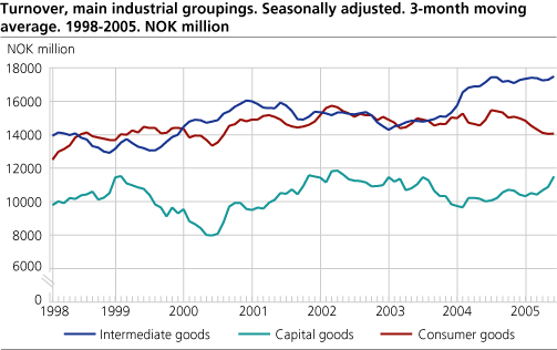Turnover, main industrial groupings. Seasonally adjusted. 3-months moving average