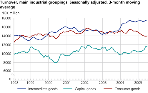 Turnover, main industrial groupings. Seasonally adjusted. 3-months moving average