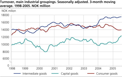 Turnover, main industrial groupings. Seasonally adjusted. 3-months moving average