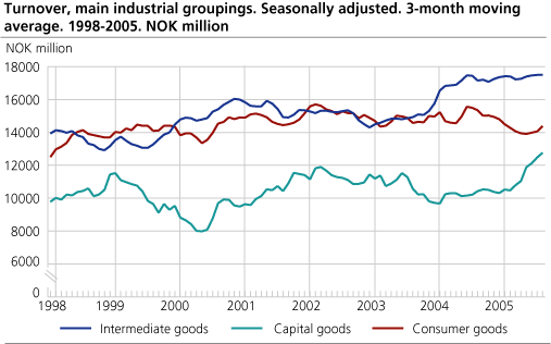 Turnover, main industrial groupings. Seasonally adjusted. 3-months moving average.