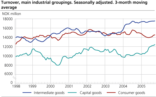Turnover, main industrial groupings. Seasonally adjusted. 3-months moving average