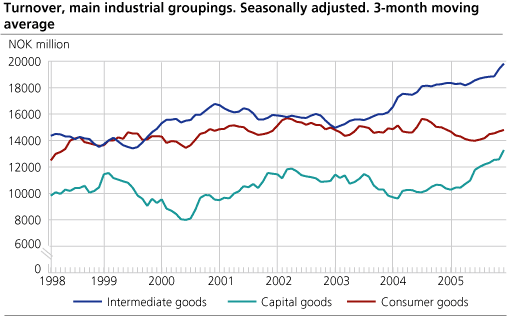 Turnover, main industrial groupings. Seasonally adjusted. 3-months moving average.