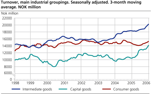 Turnover, main industrial groupings. Seasonally adjusted. 3-months moving average