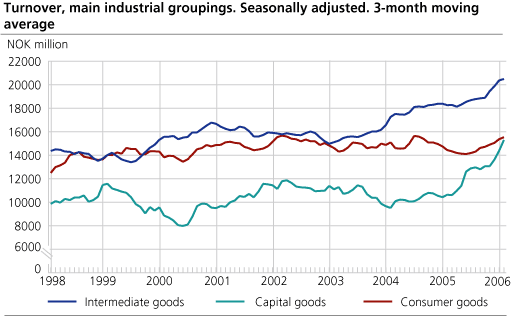Turnover, main industrial groupings. Seasonally adjusted. 3-months moving average