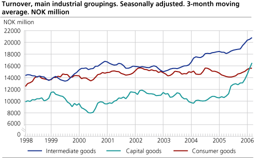 Turnover, main industrial groupings. Seasonally adjusted. 3-months moving average