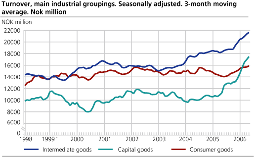 Turnover, main industrial groupings. Seasonally adjusted. 3-months moving average. NOK million
