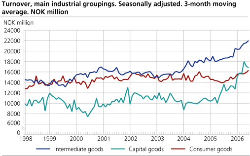 Turnover, main industrial groupings. Seasonally adjusted. 3-months moving average