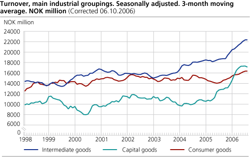 Turnover, main industrial groupings. Seasonally adjusted. 3-months moving average