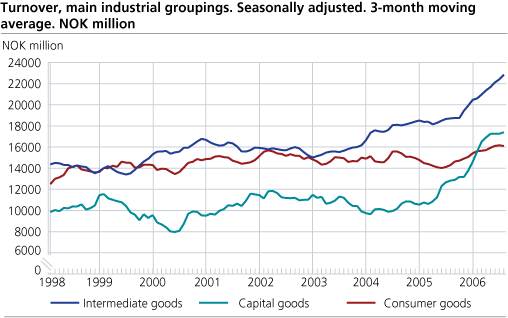 Turnover, main industrial groupings. Seasonally adjusted. 3-months moving average