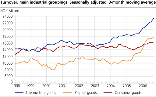 Turnover, main industrial groupings. Seasonally adjusted. 3-months moving average