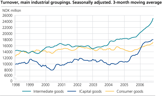 Turnover, main industrial groupings. Seasonally adjusted. 3-months moving average.