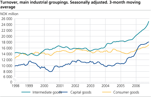 Turnover, main industrial groupings. Seasonally adjusted. 3-months moving average