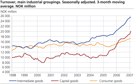 Turnover, main industrial groupings. Seasonally adjusted. Three-month moving average.