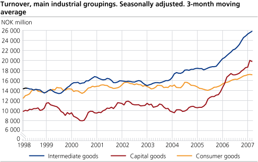 Turnover, main industrial groupings. Seasonally adjusted. Three-month moving average