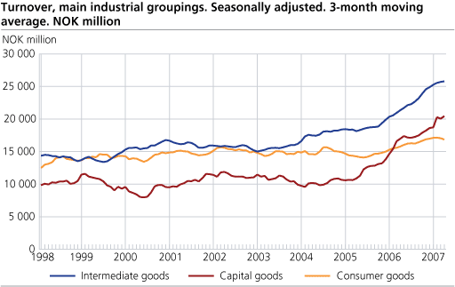 Turnover, main industrial groupings. Seasonally adjusted. Three-month moving average.