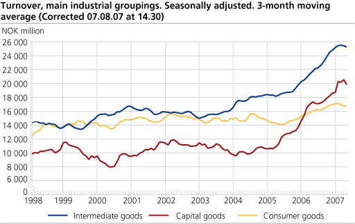 Turnover, main industrial groupings. Seasonally adjusted. Three-month moving average.