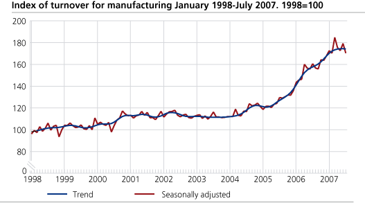 Index of turnover for manufacturing January 1998 - July 2007, 1998=100