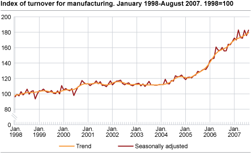 Index of turnover for manufacturing January 1998 - August 2007, 1998=100