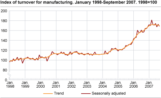 Index of turnover for manufacturing January 1998 - September 2007, 1998=100