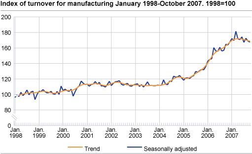 Index of turnover for manufacturing January 1998 - October 2007, 1998=100