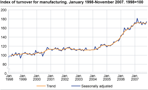 Index of turnover for manufacturing January 1998 - November 2007, 1998=100