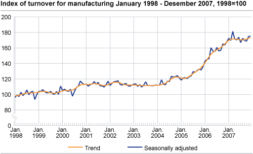 Index of turnover for manufacturing January 1998 - December 2007, 1998=100
