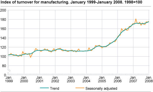 Index of turnover for manufacturing January 1999 - January 2008, 1998=100