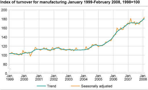 Index of turnover for manufacturing January 1999 - February 2008, 1998=100
