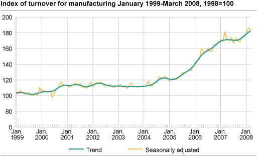 Index of turnover for manufacturing January 1999 - March 2008, 1998=100
