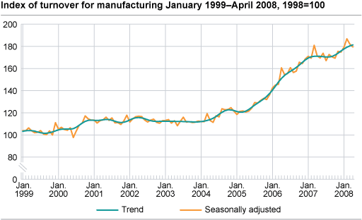 Index of turnover for manufacturing January 1999 - April 2008, 1998=100