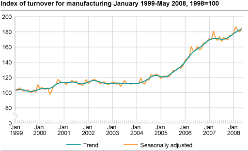 Index of turnover for manufacturing January 1999 - May 2008, 1998=100