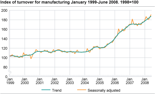 Index of turnover for manufacturing January 1999-June 2008, 1998=100