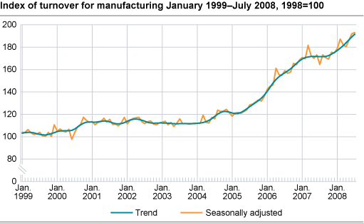 Index of turnover for manufacturing January 1999 - July 2008, 1998=100