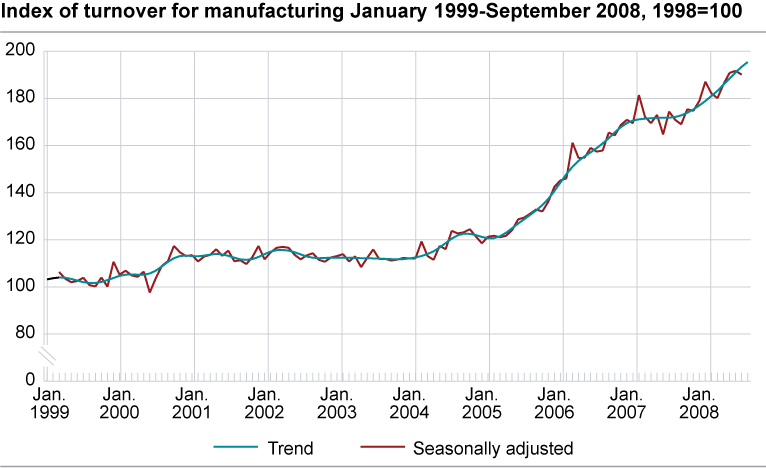 Index of turnover for manufacturing January 1999 - September 2008, 1998=100