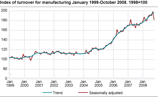 Index of turnover for manufacturing January 1999-October 2008, 1998=100