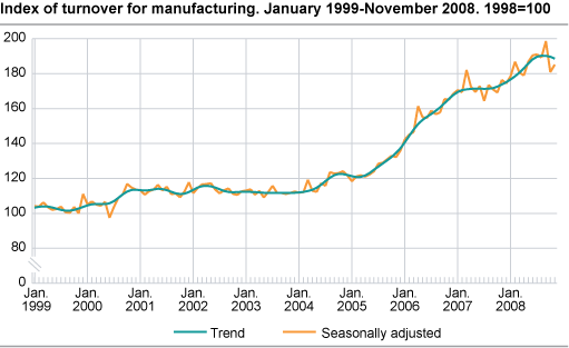 Index of turnover for manufacturing January 1999-November 2008, 1998=100