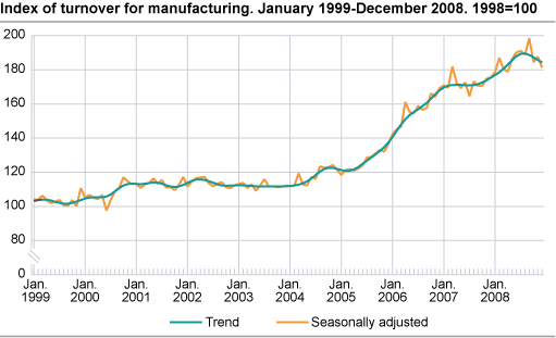 Index of turnover for manufacturing January 1999-December 2008, 1998=100