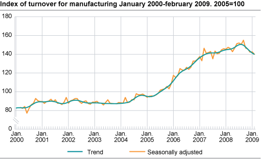 Index of turnover for manufacturing January 2000-February 2009, 2005=100