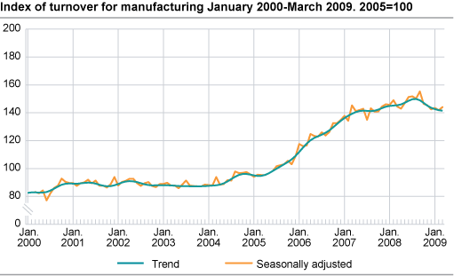 Index of turnover for manufacturing January 2000-March 2009, 2005=100