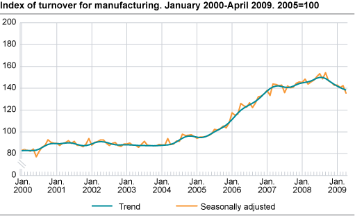 Index of turnover for manufacturing January 2000-April 2009, 2005=100