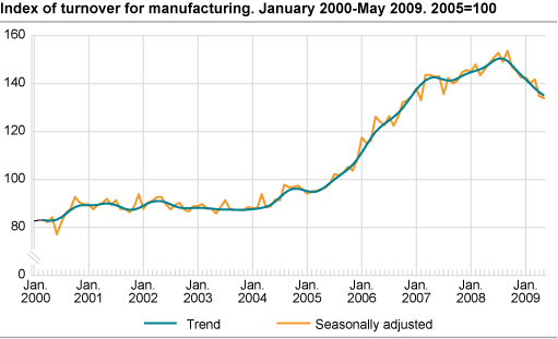 Index of turnover for manufacturing January 2000-May 2009, 2005=100