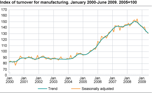 Index of turnover for manufacturing January 2000-June 2009, 2005=100