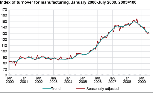 Index of turnover for manufacturing. January 2000-July 2009, 2005=100