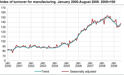 Index of turnover for manufacturing January 2000-August 2009, 2005=100