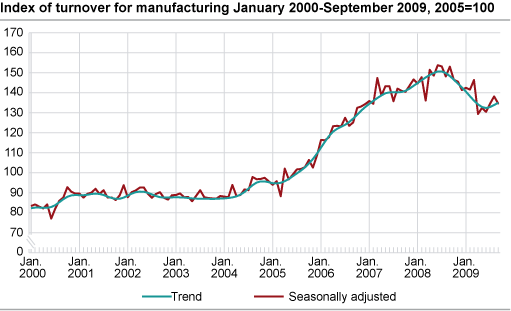 Index of turnover for manufacturing January 2000-September 2009, 2005=100