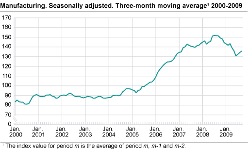 Manufacturing. Seasonally adjusted. Three-month average 2000-2009