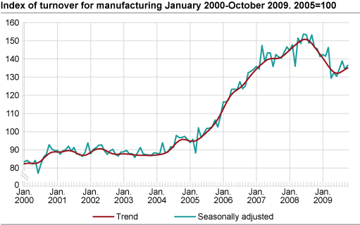 Index of turnover for manufacturing January 2000-October 2009, 2005=100