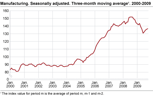 Manufacturing. Seasonally adjusted. Three-month moving average1. 2000-2009